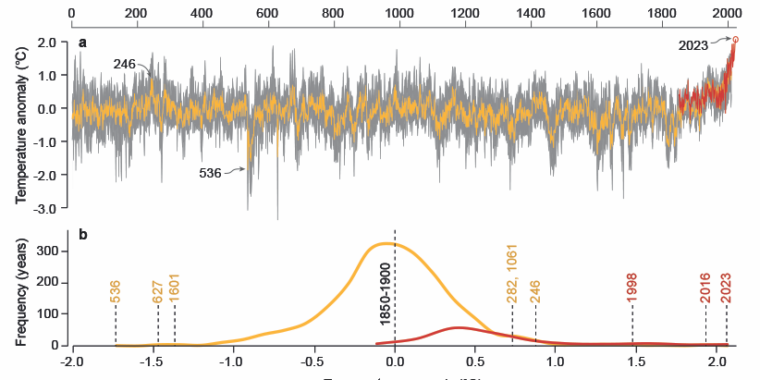 Temperaturile din 2023 au fost cele mai calde pe care le-am văzut de cel puțin 2.000 de ani